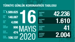 Türkiye’de 16 Mayıs günü koronavirüsten ölenlerin sayısı 41 oldu, 1610 yeni vaka tespit edildi