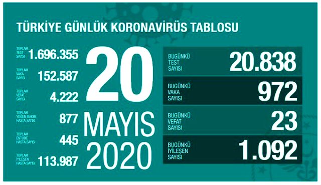 Son Dakika: Türkiye'de 20 Mayıs günü koronavirüsten ölenlerin sayısı 23 oldu, 972 yeni vaka tespit edildi